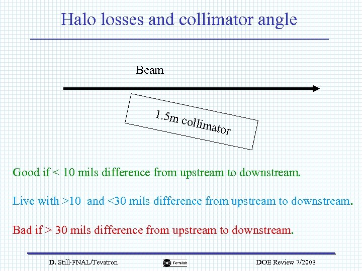 Halo losses and collimator angle Beam 1. 5 m collim ator Good if <