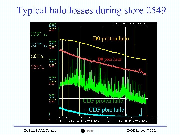 Typical halo losses during store 2549 D 0 proton halo D 0 pbar halo