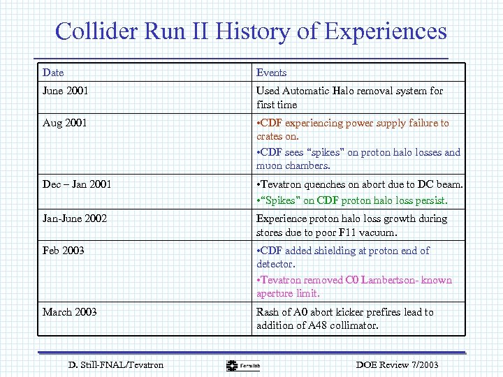 Collider Run II History of Experiences Date Events June 2001 Used Automatic Halo removal