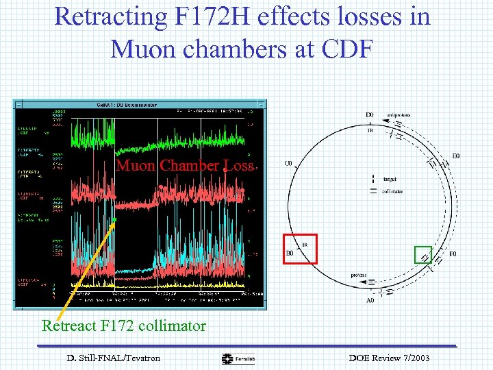 Retracting F 172 H effects losses in Muon chambers at CDF Muon Chamber Loss