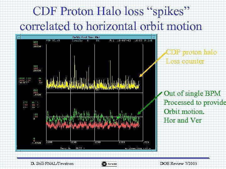 CDF Proton Halo loss “spikes” correlated to horizontal orbit motion CDF proton halo Loss