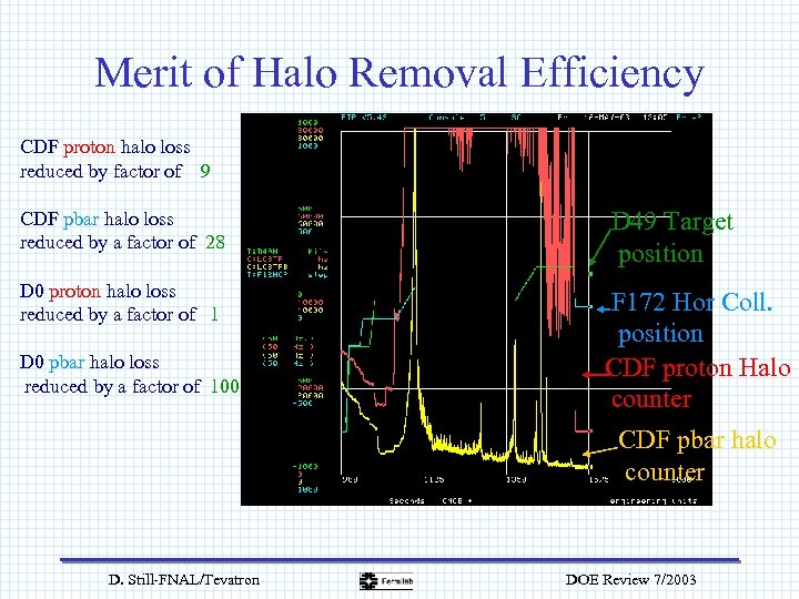 Merit of Halo Removal Efficiency CDF proton halo loss reduced by factor of 9