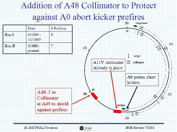 Addition of A 48 Collimator to Protect against A 0 abort kicker prefires Date