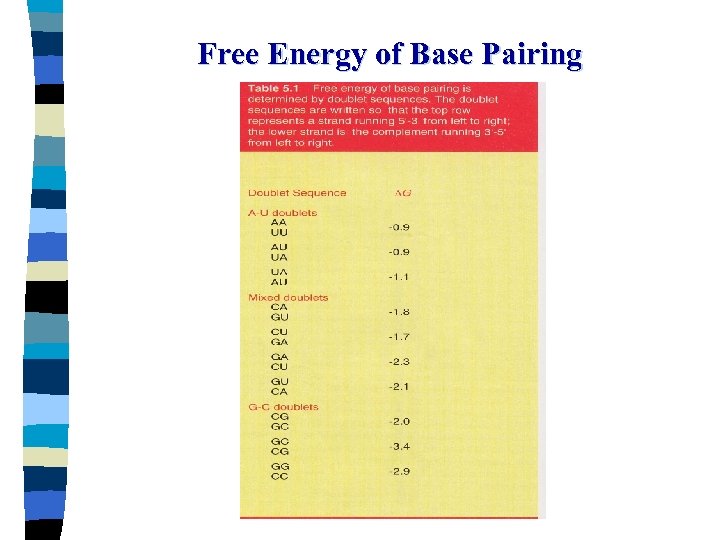 Free Energy of Base Pairing 