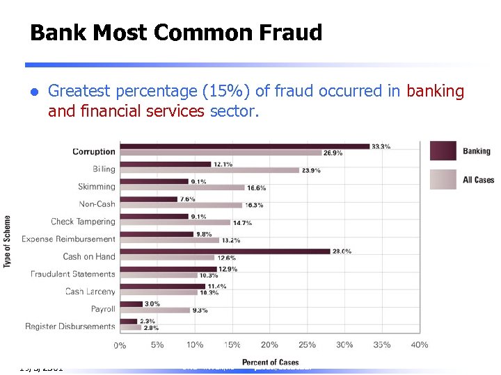 Bank Most Common Fraud l Greatest percentage (15%) of fraud occurred in banking and