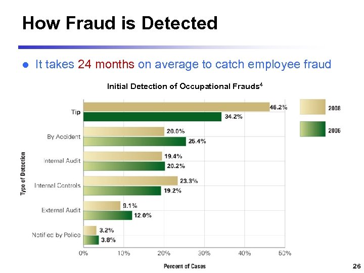 How Fraud is Detected l It takes 24 months on average to catch employee
