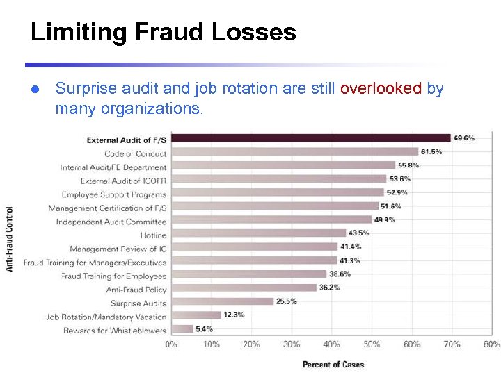 Limiting Fraud Losses l Surprise audit and job rotation are still overlooked by many