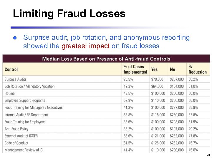 Limiting Fraud Losses l Surprise audit, job rotation, and anonymous reporting showed the greatest