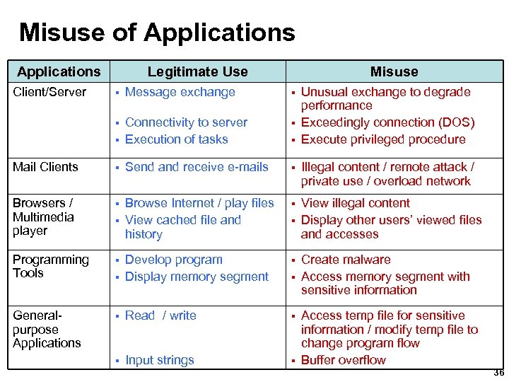 Misuse of Applications Client/Server Legitimate Use § Message exchange Connectivity to server § Execution