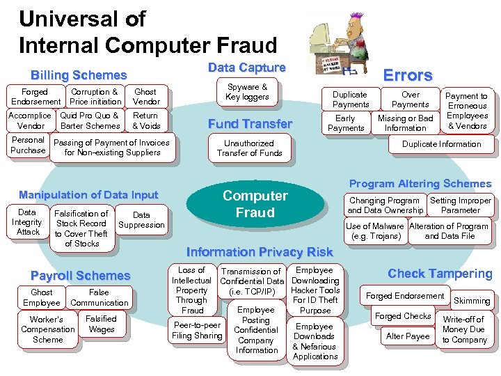 Universal of Internal Computer Fraud Data Capture Billing Schemes Forged Endorsement Accomplice Vendor Corruption