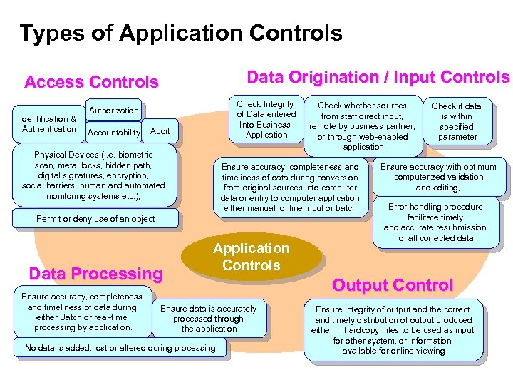 Types of Application Controls Data Origination / Input Controls Access Controls Identification & Authentication