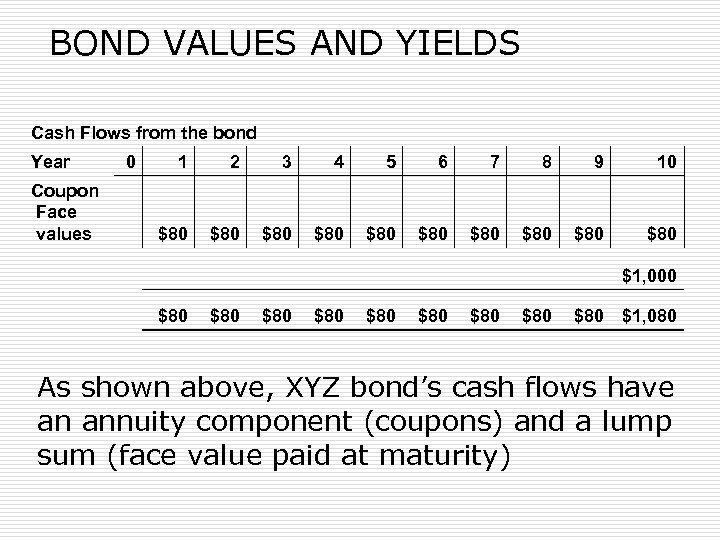 BOND VALUES AND YIELDS Cash Flows from the bond Year 0 Coupon Face values