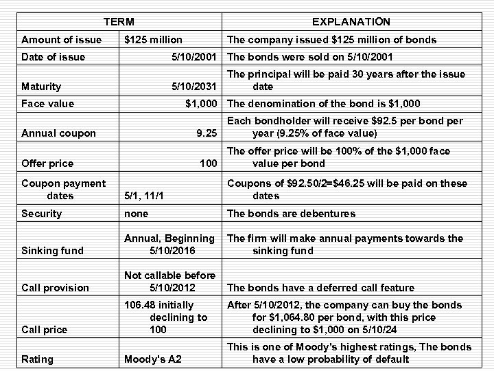 TERM Amount of issue EXPLANATION $125 million The company issued $125 million of bonds