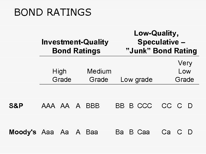 BOND RATINGS Investment-Quality Bond Ratings High Grade S&P Medium Grade AAA AA A BBB