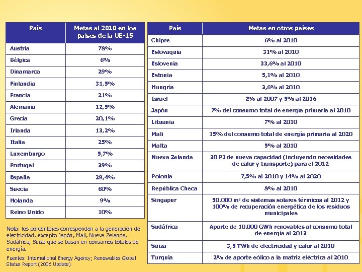 País Metas al 2010 en los países de la UE-15 Austria 78% Bélgica 6%