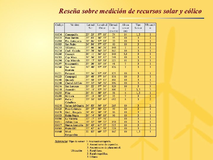 Reseña sobre medición de recursos solar y eólico 