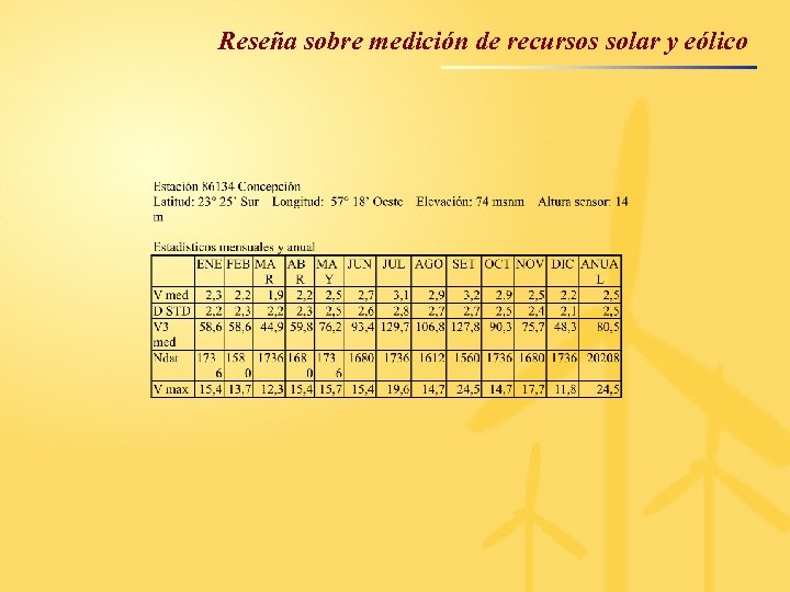 Reseña sobre medición de recursos solar y eólico 