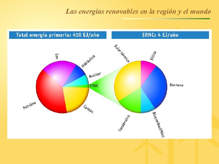 Las energías renovables en la región y el mundo 