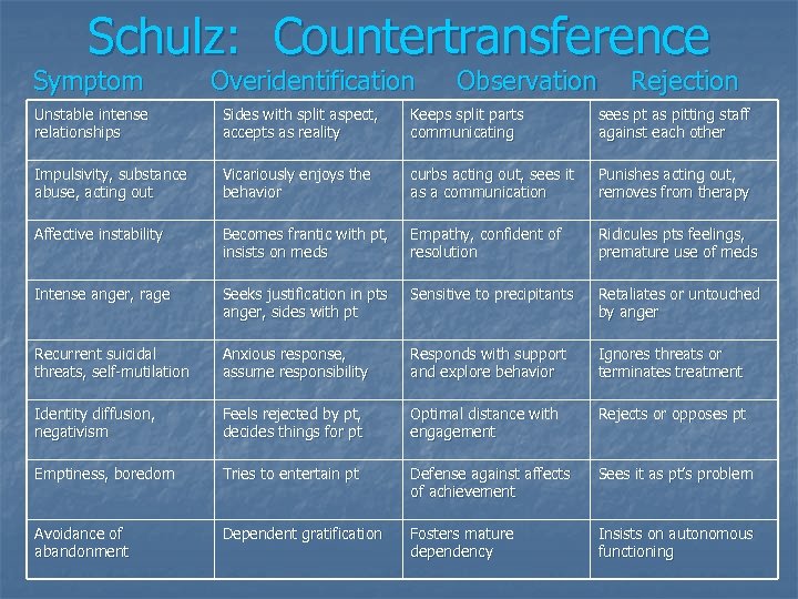 Schulz: Countertransference Symptom Overidentification Observation Rejection Unstable intense relationships Sides with split aspect, accepts