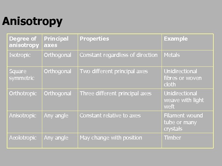 Anisotropy Degree of Principal anisotropy axes Properties Example Isotropic Orthogonal Constant regardless of direction