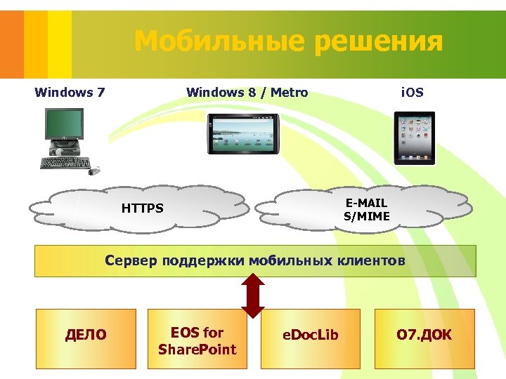 Мобильные решения Windows 7 Windows 8 / Metro i. OS E-MAIL S/MIME HTTPS Сервер