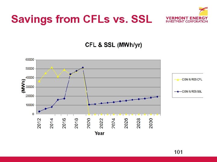 Savings from CFLs vs. SSL 101 