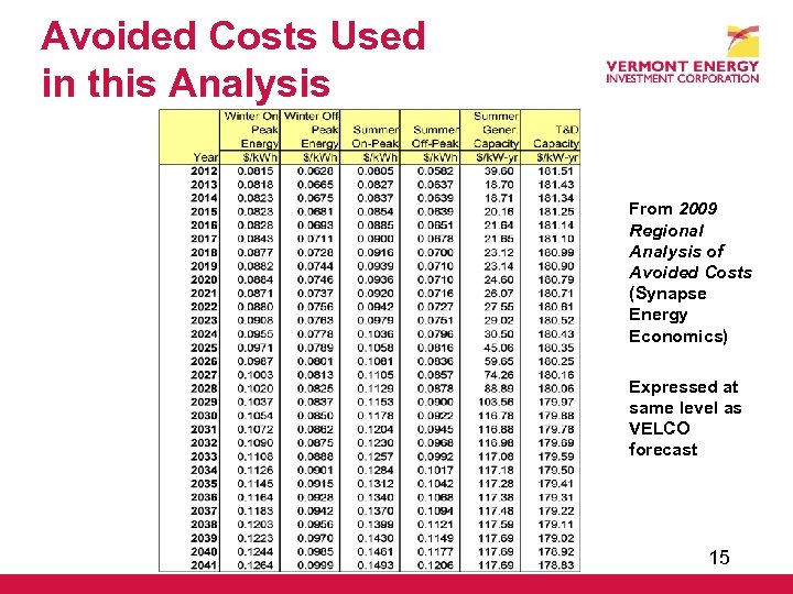 Avoided Costs Used in this Analysis From 2009 Regional Analysis of Avoided Costs (Synapse