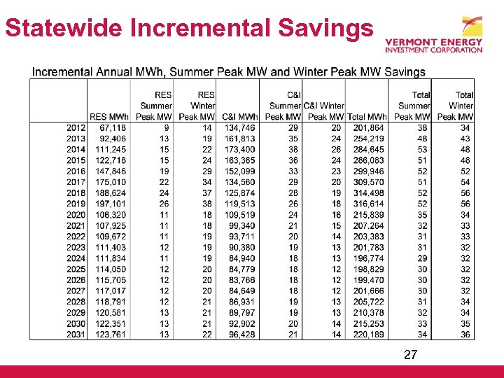 Statewide Incremental Savings 27 