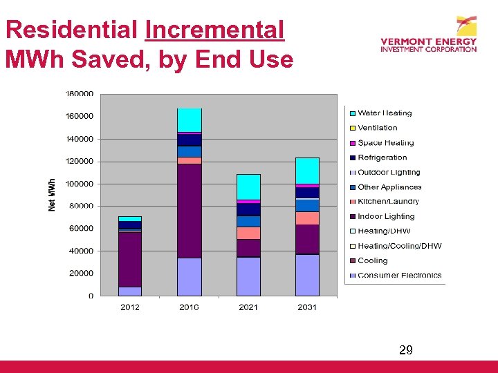 Residential Incremental MWh Saved, by End Use 29 