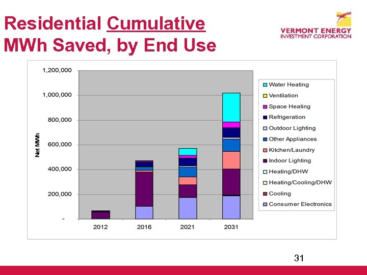 Residential Cumulative MWh Saved, by End Use 31 