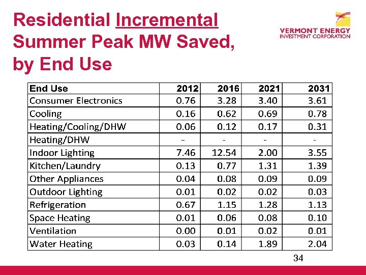 Residential Incremental Summer Peak MW Saved, by End Use 34 