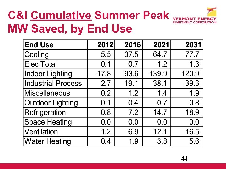 C&I Cumulative Summer Peak MW Saved, by End Use 44 