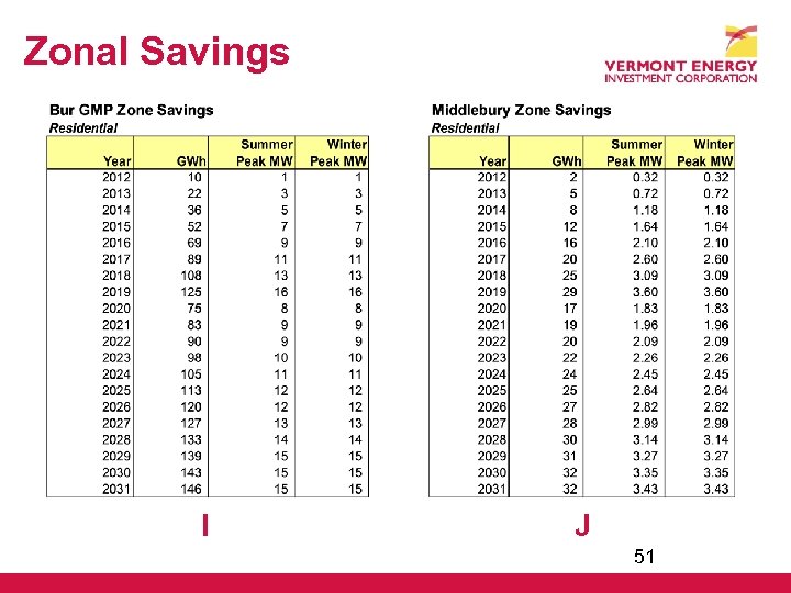 Zonal Savings I J 51 