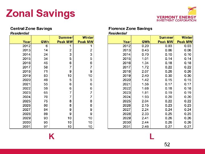 Zonal Savings K L 52 