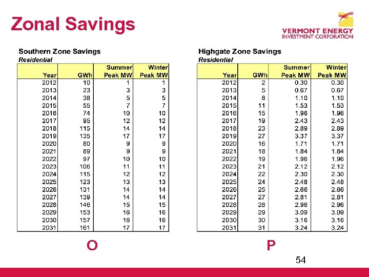 Zonal Savings O P 54 