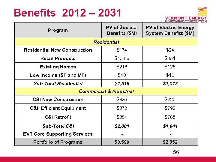 Benefits 2012 – 2031 PV of Societal Benefits ($M) Program PV of Electric Energy