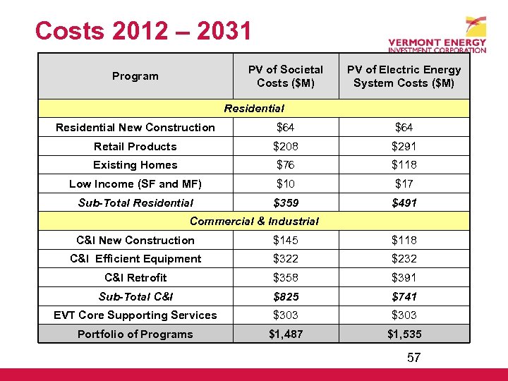 Costs 2012 – 2031 PV of Societal Costs ($M) Program PV of Electric Energy