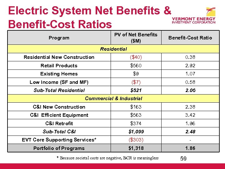 Electric System Net Benefits & Benefit-Cost Ratios PV of Net Benefits ($M) Program Benefit-Cost