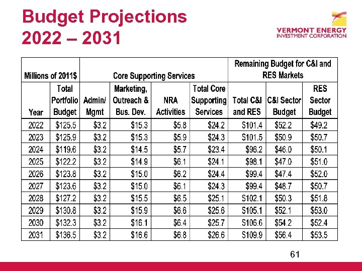 Budget Projections 2022 – 2031 61 