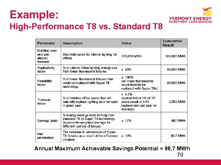 Example: High-Performance T 8 vs. Standard T 8 Annual Maximum Achievable Savings Potential =