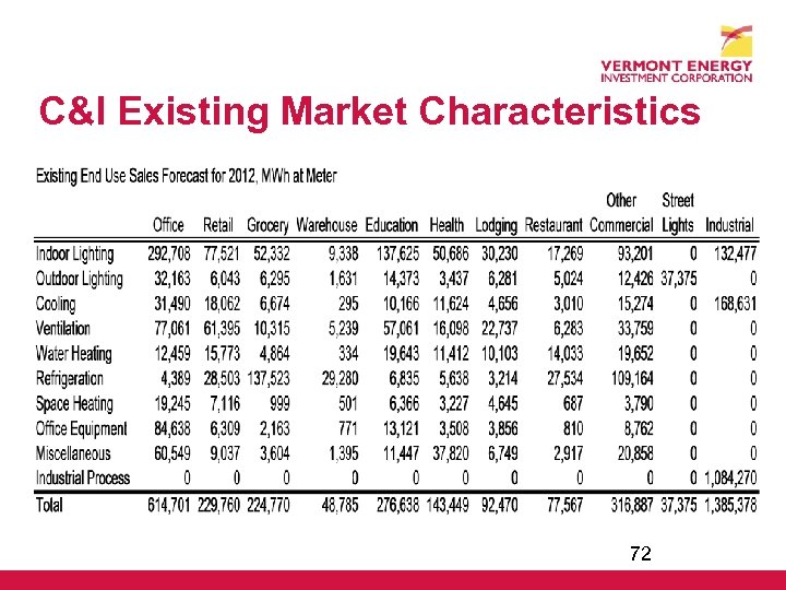 C&I Existing Market Characteristics 72 