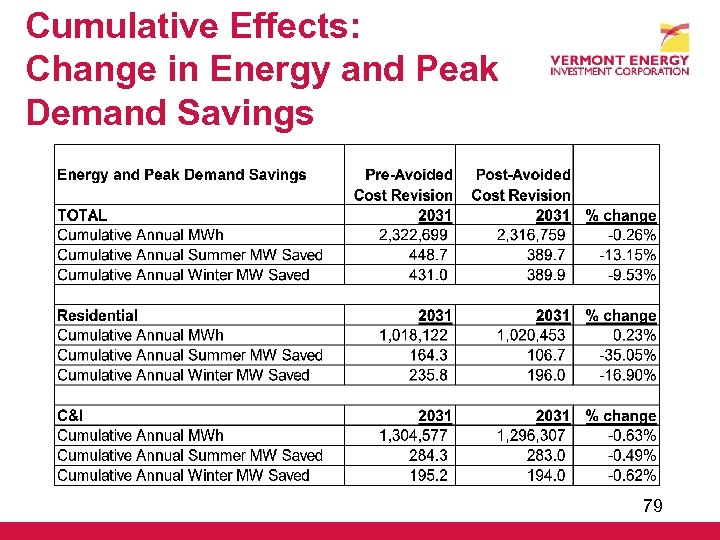 Cumulative Effects: Change in Energy and Peak Demand Savings 79 