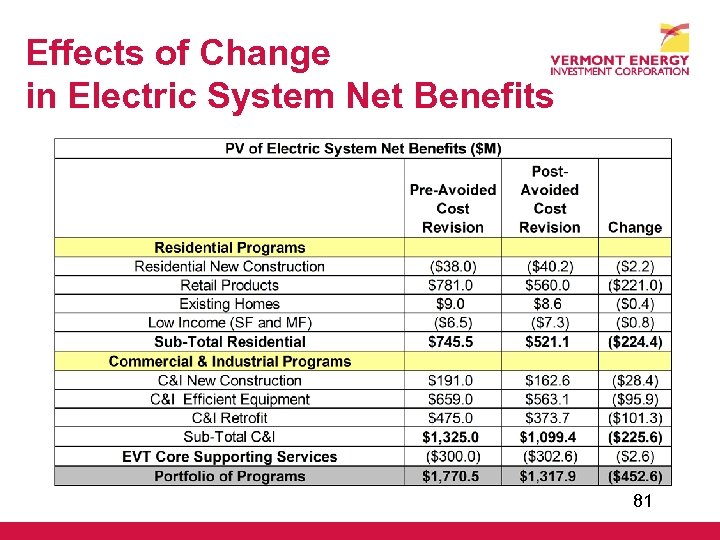 Effects of Change in Electric System Net Benefits 81 