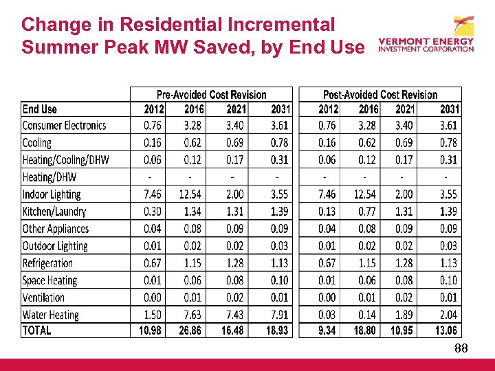 Change in Residential Incremental Summer Peak MW Saved, by End Use 88 