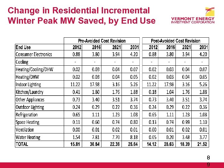 Change in Residential Incremental Winter Peak MW Saved, by End Use 8 9 