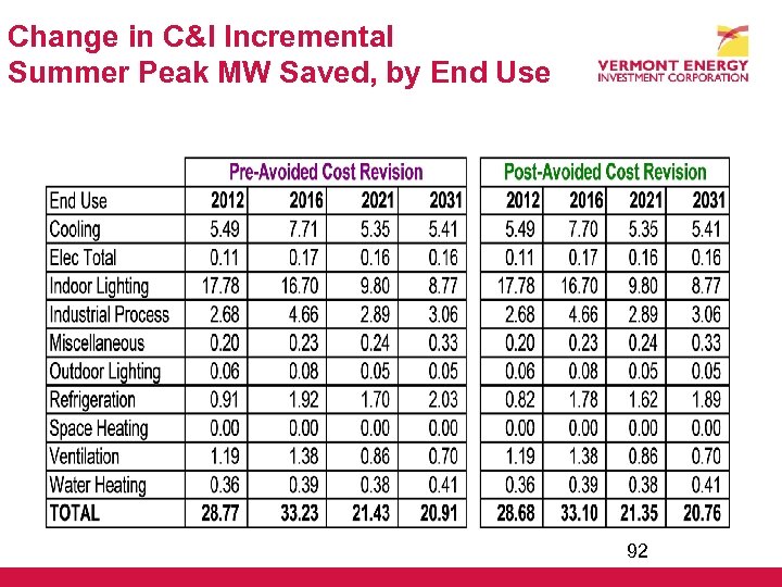 Change in C&I Incremental Summer Peak MW Saved, by End Use 92 