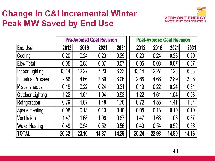 Change in C&I Incremental Winter Peak MW Saved by End Use 93 