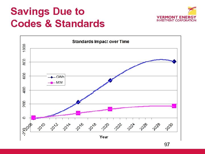 Savings Due to Codes & Standards 97 