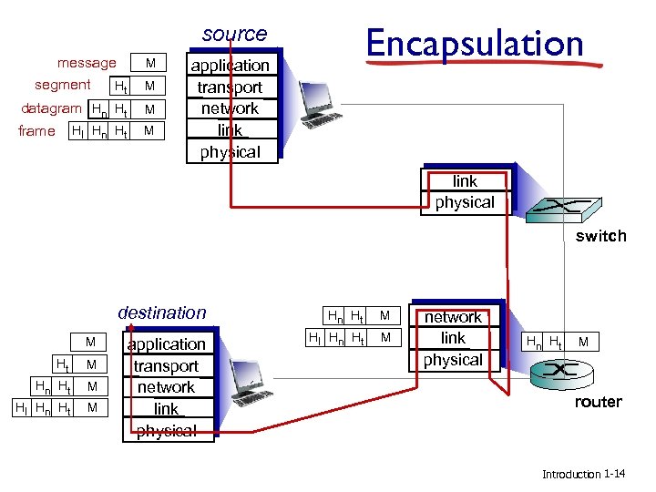 Encapsulation source message segment Ht M datagram Hn Ht M frame M Hl Hn