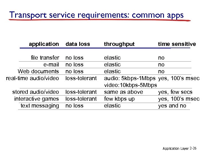 Transport service requirements: common apps application data loss throughput file transfer e-mail Web documents